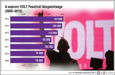 A soproni VOLT Fesztivl ltogatottsga, 2009-2015