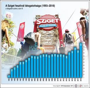 A Sziget fesztivl ltogatottsga, 1993-2018