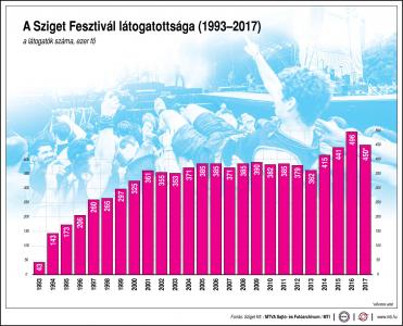 A Sziget Fesztivl ltogatottsga, 1993-2017