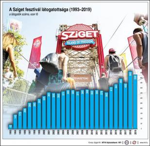 A Sziget fesztivl ltogatottsga, 1993-2019